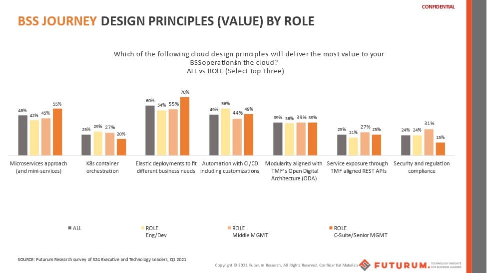 The Top Cloud Design Principles in BSS-to-Cloud Journeys Identified by CSP Decision Makers