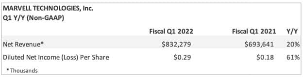 Marvell Technologies Earnings