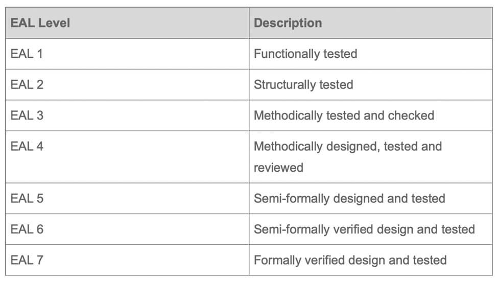 overview of the EAL levels