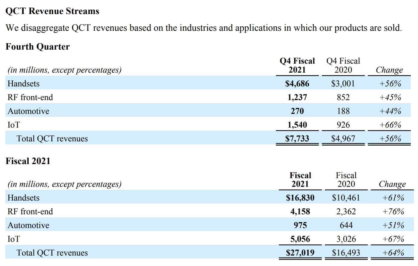 QCT Revenue Stream