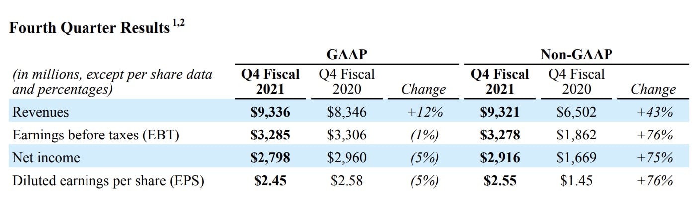 Qualcomm Fourth Quarter Results