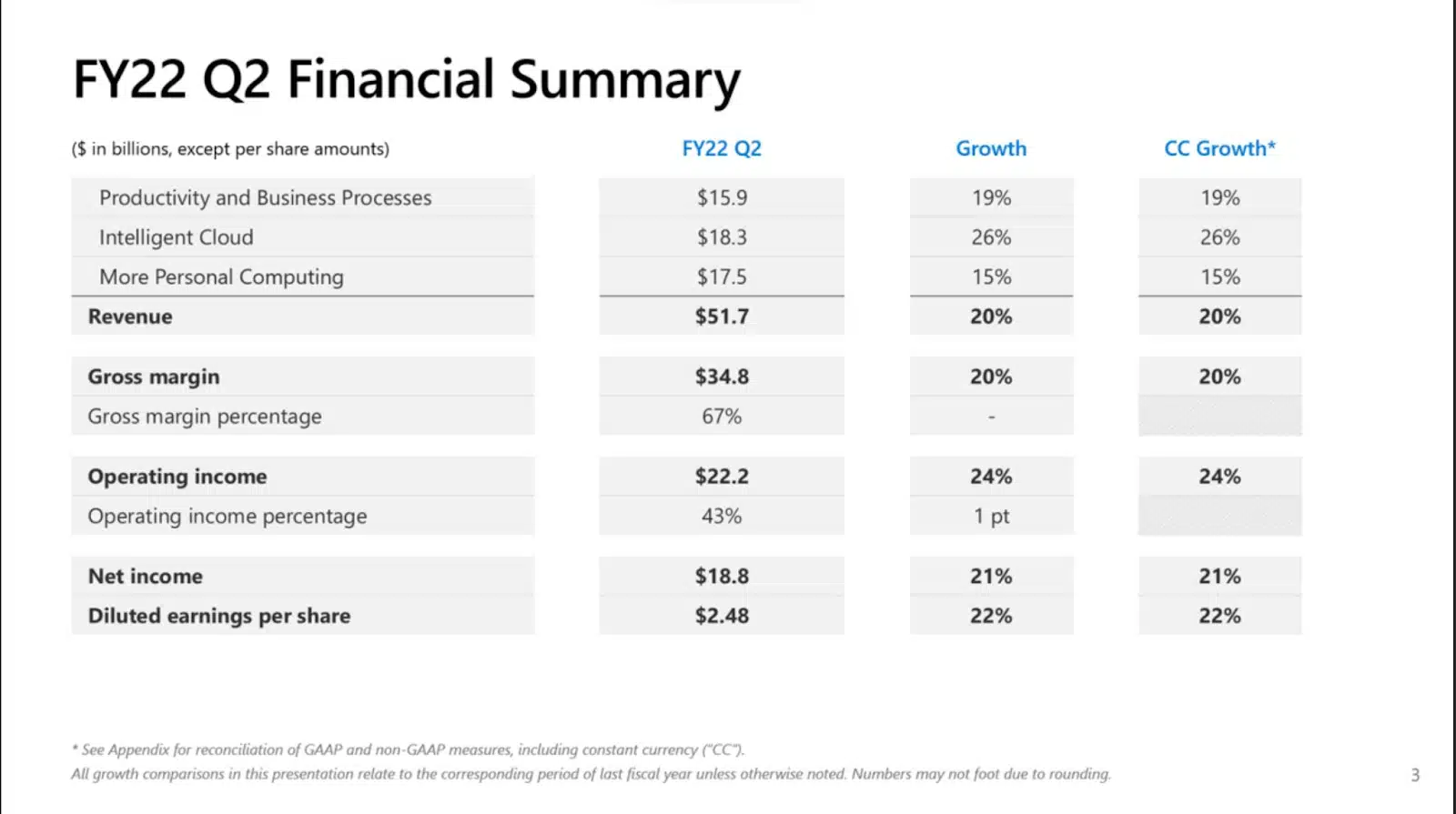 Microsoft FY22 Q2 Financial Summary