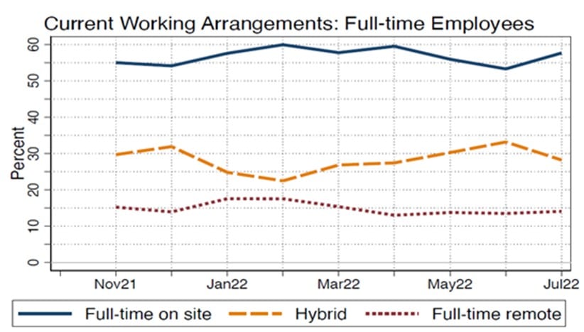 Current working arrangements for full time employees