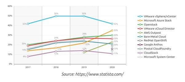 Chart from Statista