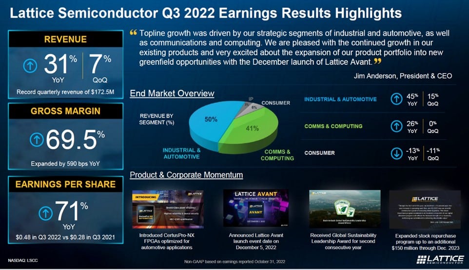 Lattice Semiconductor Q3 2022 Earnings