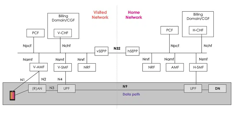 Amdocs verified network vs home network