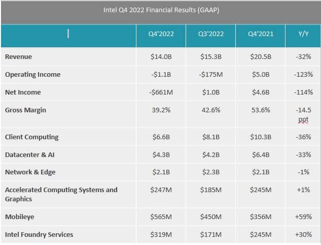 Intel suffers double-digit revenue decline in Q4 2022