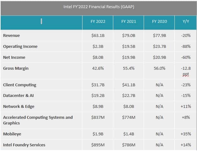 Intel Q4 2022 and FY 2022 Results: Patience is a Virtue