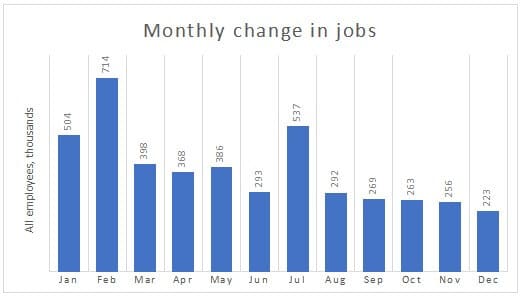 Labor Department Data Points to Solid Hiring — What’s the Deal with Tech Sector Layoffs and What Does the Future Hold for Those Affected?