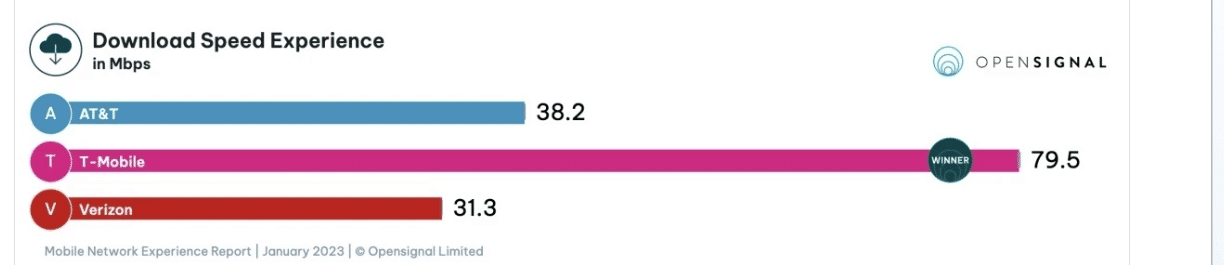 T-Mobile Dominates the Competition — Again — in 5G Speed and Availability