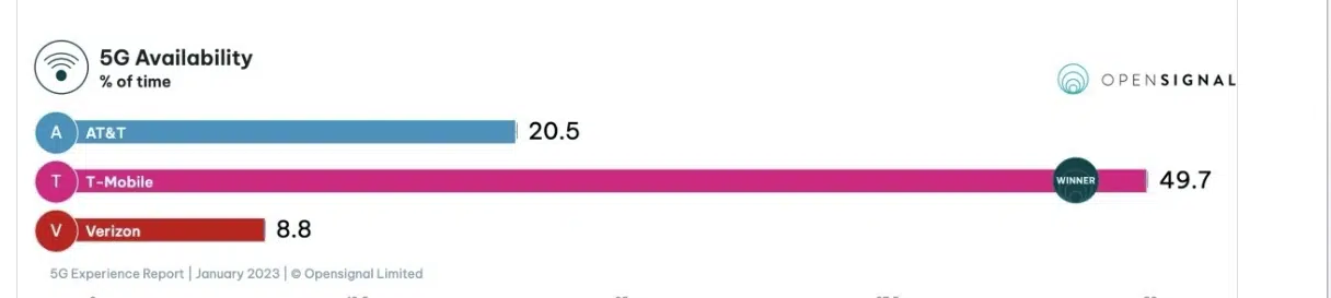 T-Mobile Dominates the Competition — Again — in 5G Speed and Availability