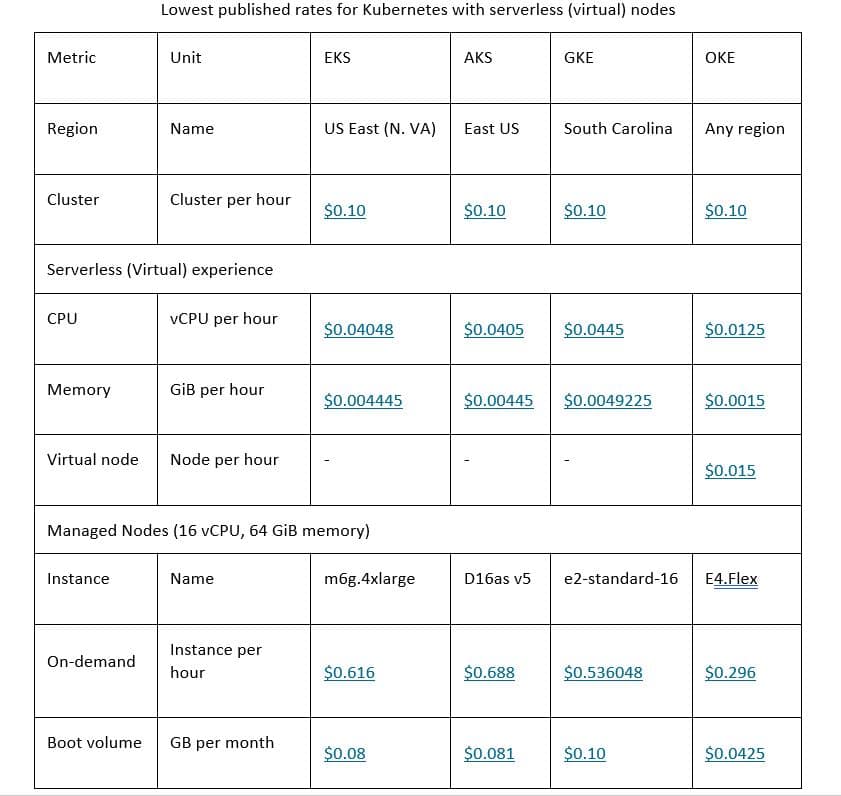 Lowest Published Rates for Kubernetes with serverless (virtual) nodes