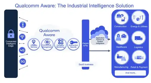 Qualcomm Aware