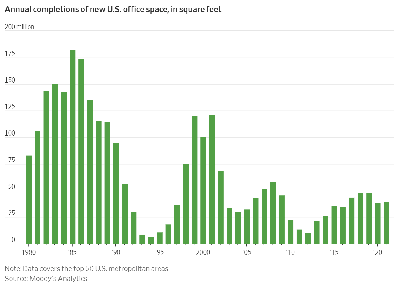 Employment Numbers Go Up, But Real Estate Vacancies are High — is Hybrid Work to Blame?