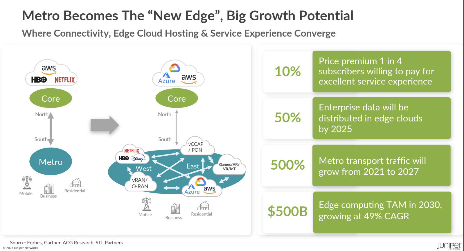 The 5G Factor: A Look at Juniper Cloud Metro and the Role it Can Play in 5G Evolution