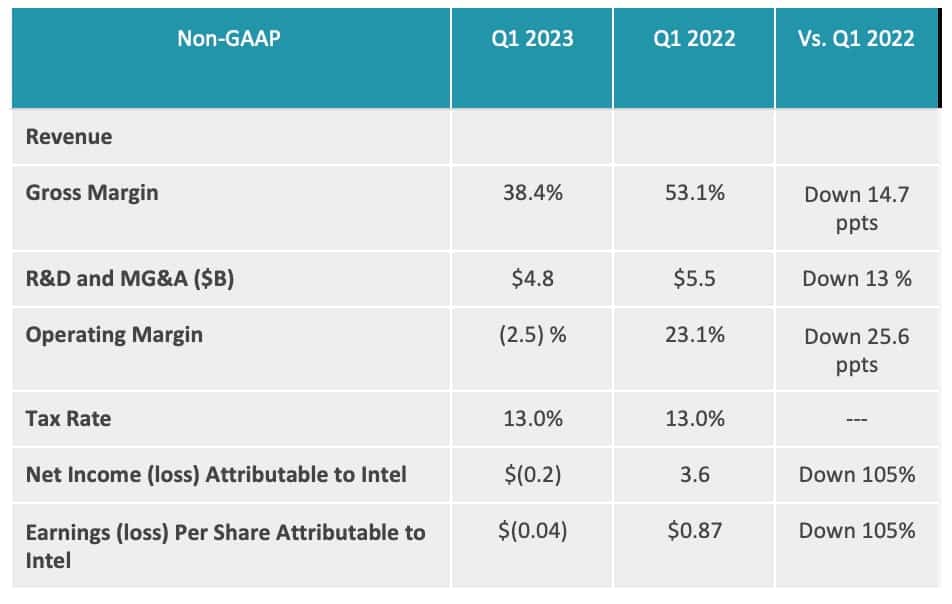 Intel Q1 2023