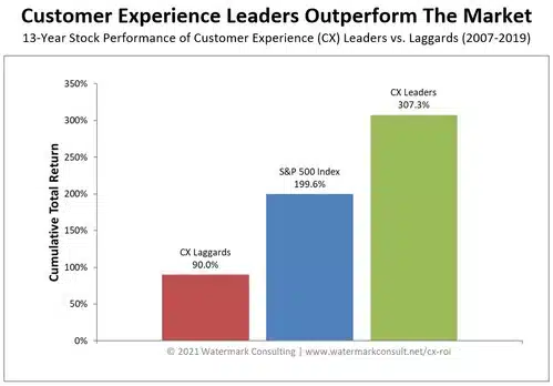 Watermark Consulting research finds firms that lead in Customer Experience outperform those that lag by a more than 3-to-1 margin in shareholder return.