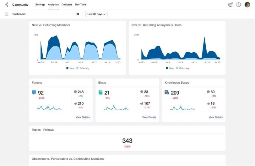 Khoros Communities Enhanced With Usability and Advanced Insights