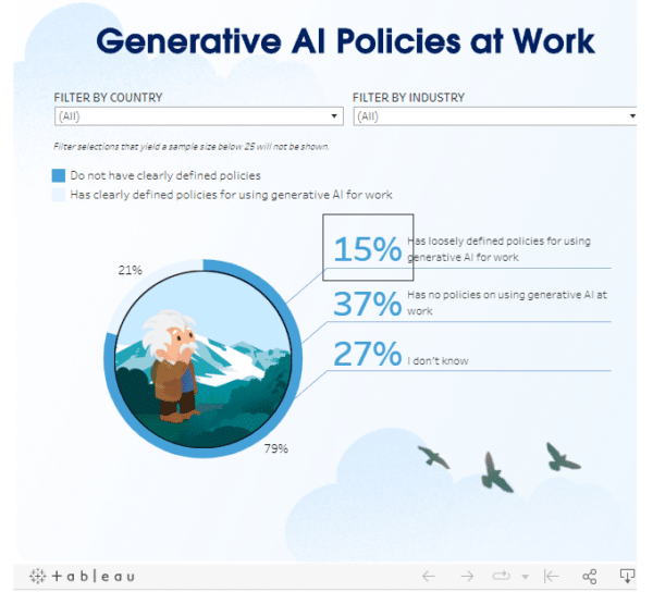 More Than 50% of Workers Uses Unapproved Gen AI Tools - Futurum