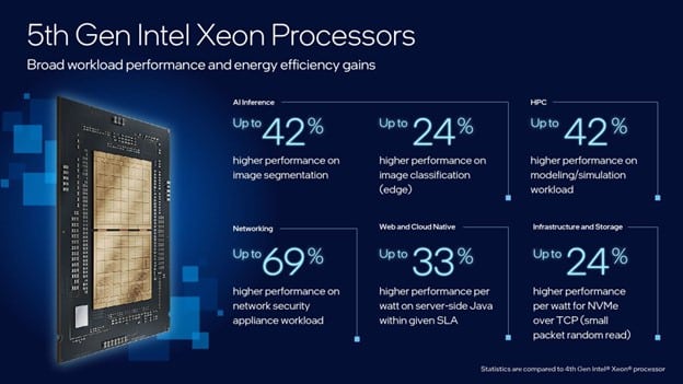 4th Gen Xeon Scalable Processors