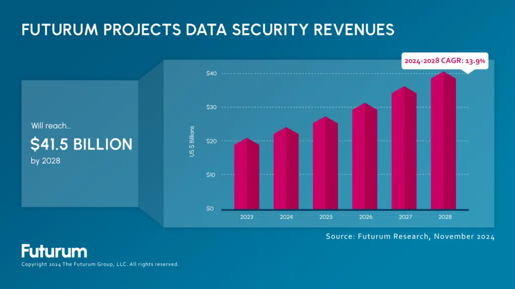 Futurum Projects Data Security Revenues to Reach $41.5 Billion by 2028
