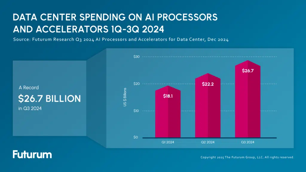 Data Center Spending on AI Processors and Accelerators Reached a Record $26.7B in 3Q 2024
