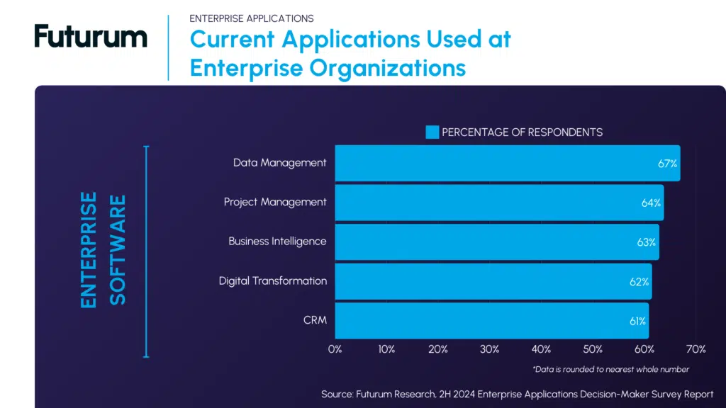 Current Applications used at Enterprise Organizations