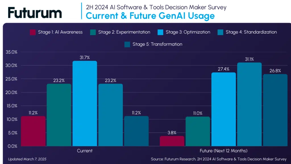 Gen AI Usage Becoming Enterprise Cornerstone