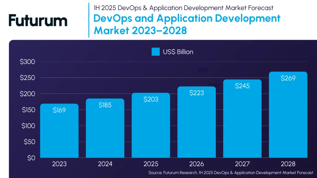 DevOps and Software Development See Substantial Growth with AI, Security, and Platform Changes