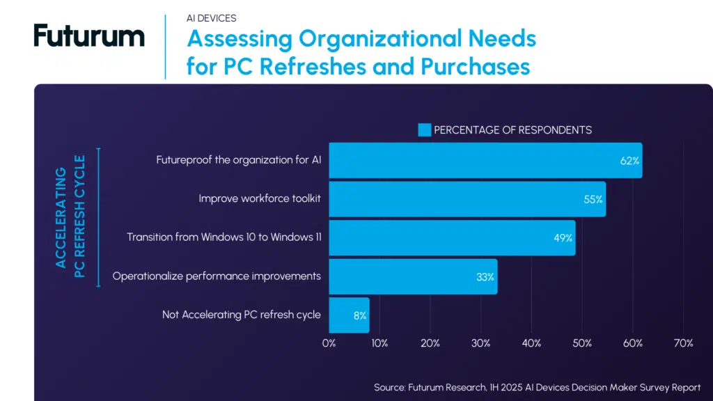Futurum Study 62% of AI PC Adoption Supports Efforts To Futureproof Organizations For AI