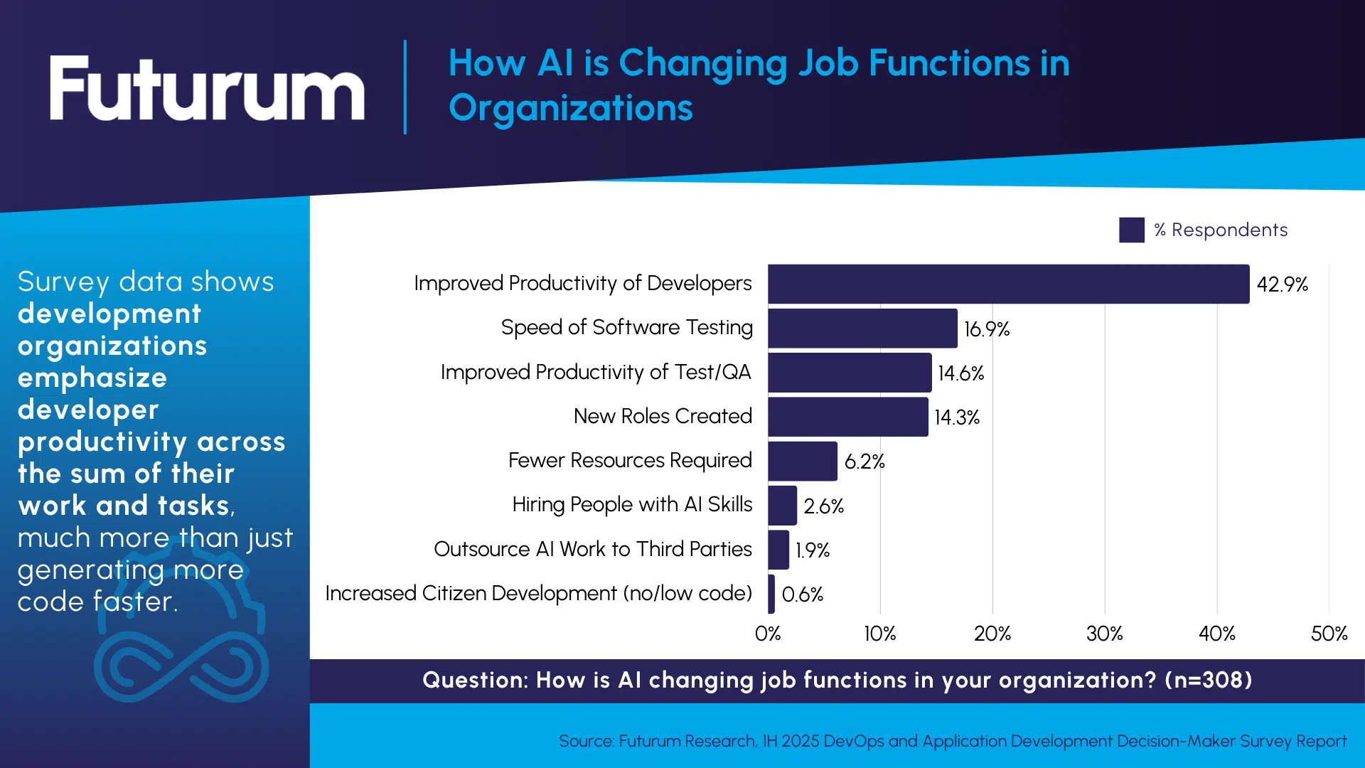 Agentic Agents and MCP Signal Shift to Development Work