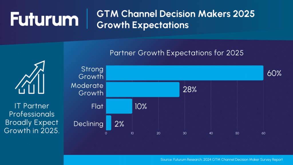 Channel Partner Ecosystem is Ready to Capitalize on Generative AI