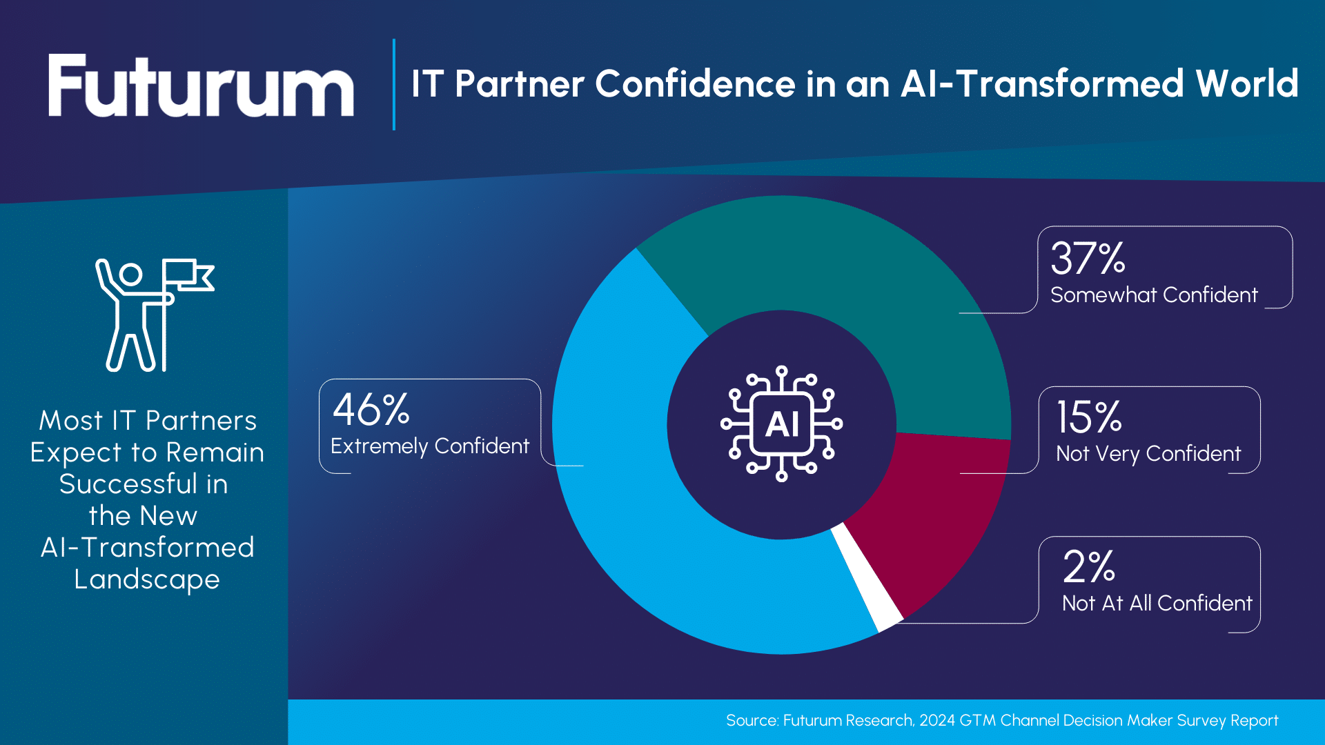 Channel Partner Ecosystem is Ready to Capitalize on Generative AI