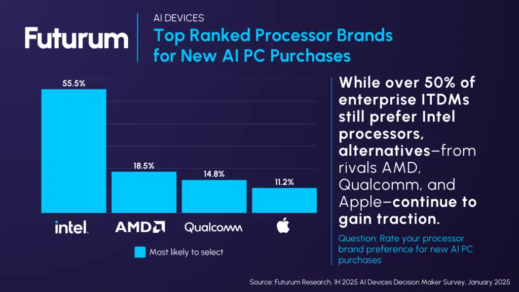 Futurum Study Suggests Only 55.5% of Enterprise ITDMs Currently Prefer Intel Processors Over Competition For 2025 AI PC Refresh