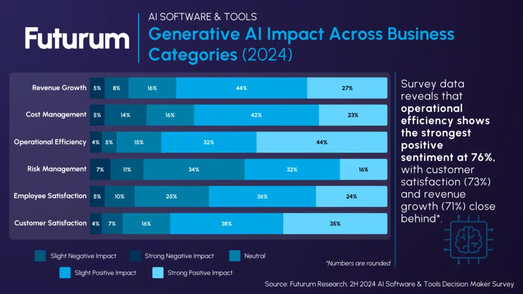 GenAI Drives Efficiency While Risk Management Lags in Enterprise Adoption