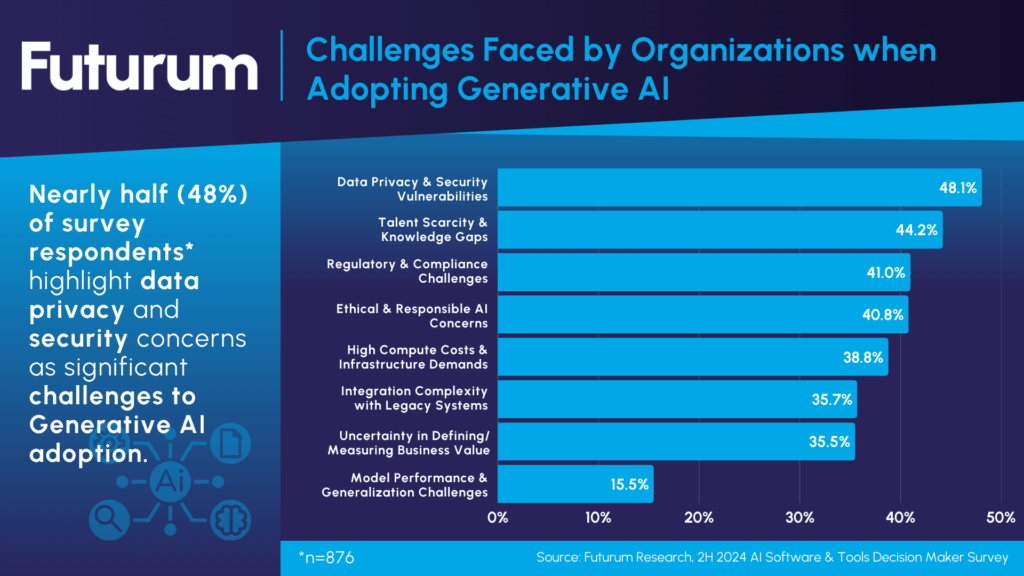 Organizations Face Triple Threat in Generative AI Privacy, Talent & Compliance