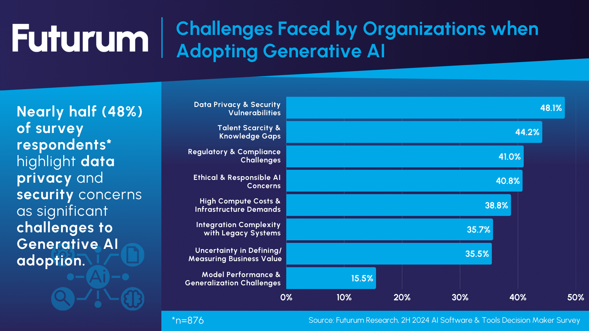 Organizations Face Triple Threat in Generative AI Privacy, Talent & Compliance