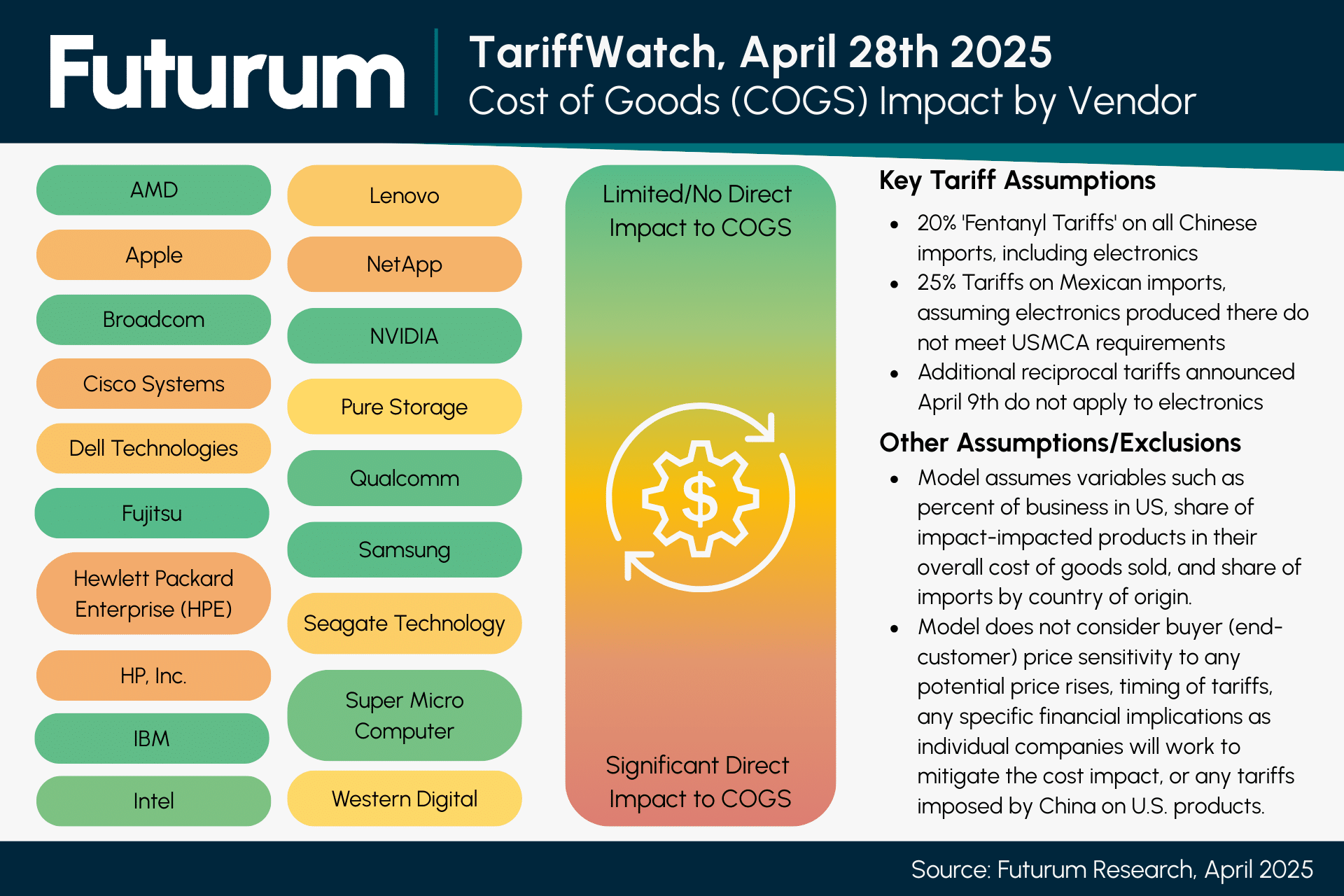 TariffWatch, April 28, 2025 - Cost of Goods (COGS) Impact by Vendor