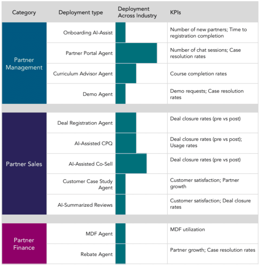AI Has Arrived in Partner Organizations Those Without Will Be Left Behind - Report Summary
