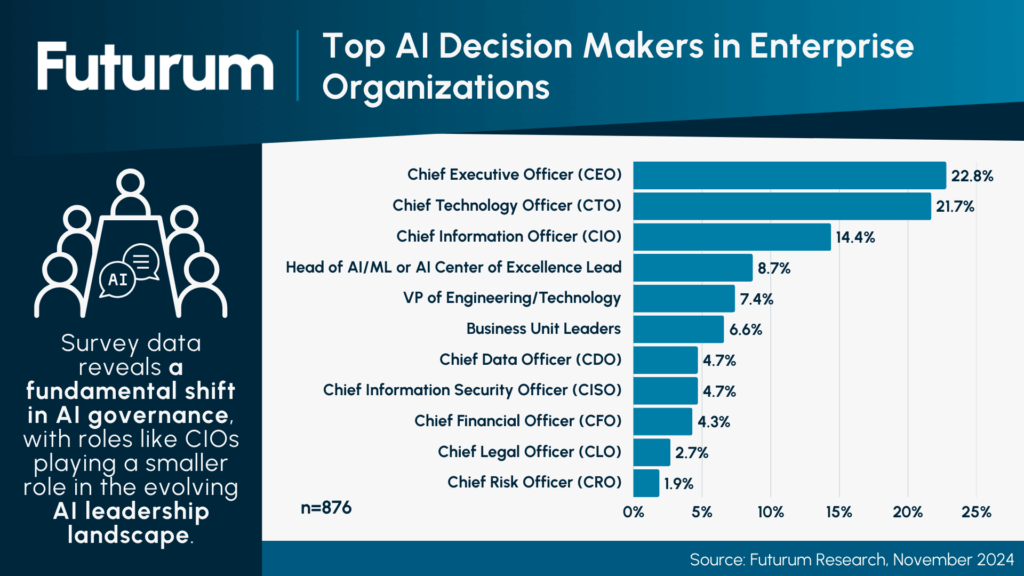 C-Suite Executives Dominate AI Decision-Making as Strategy Becomes Priority