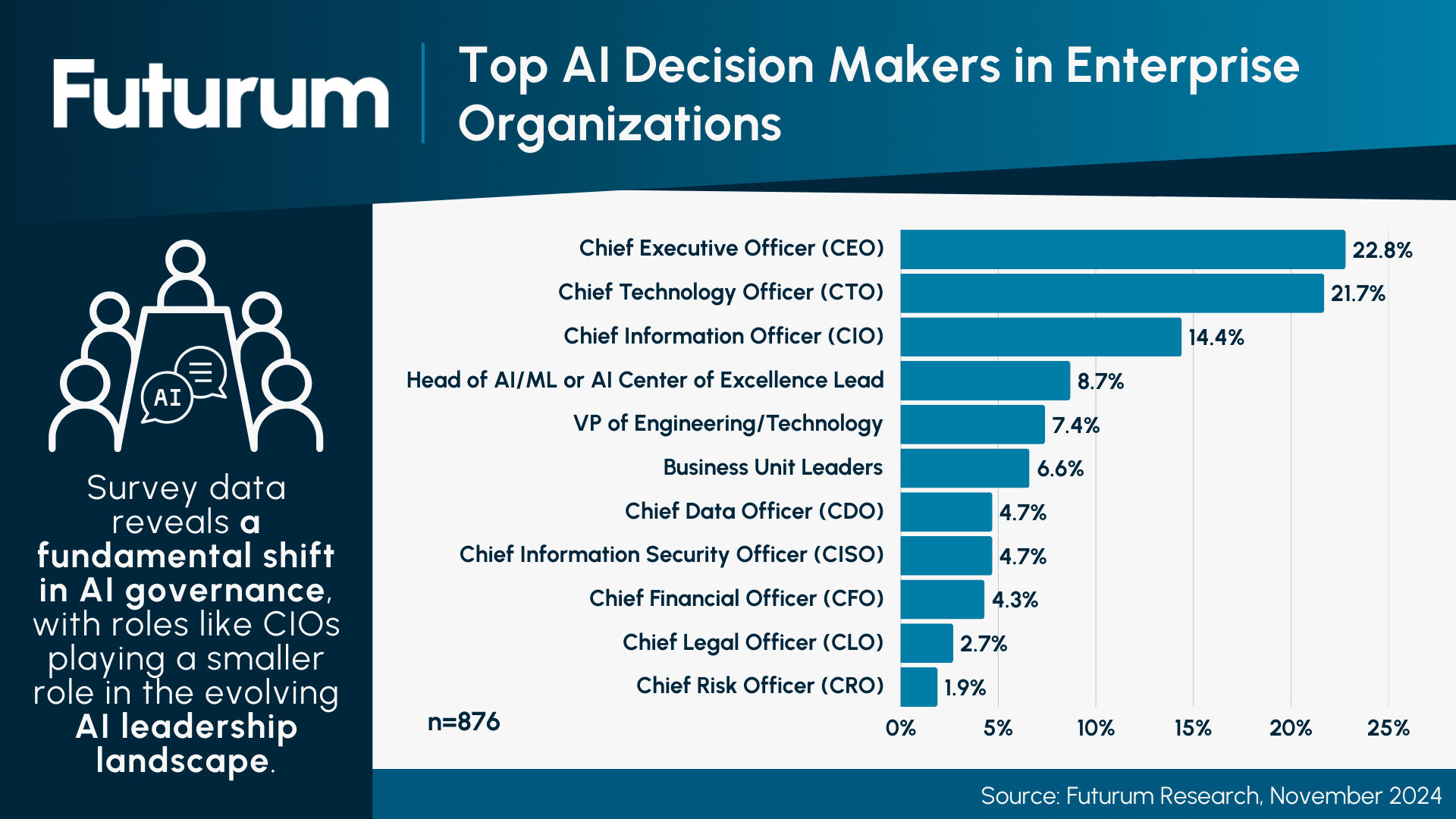 C-Suite Executives Dominate AI Decision-Making as Strategy Becomes Priority