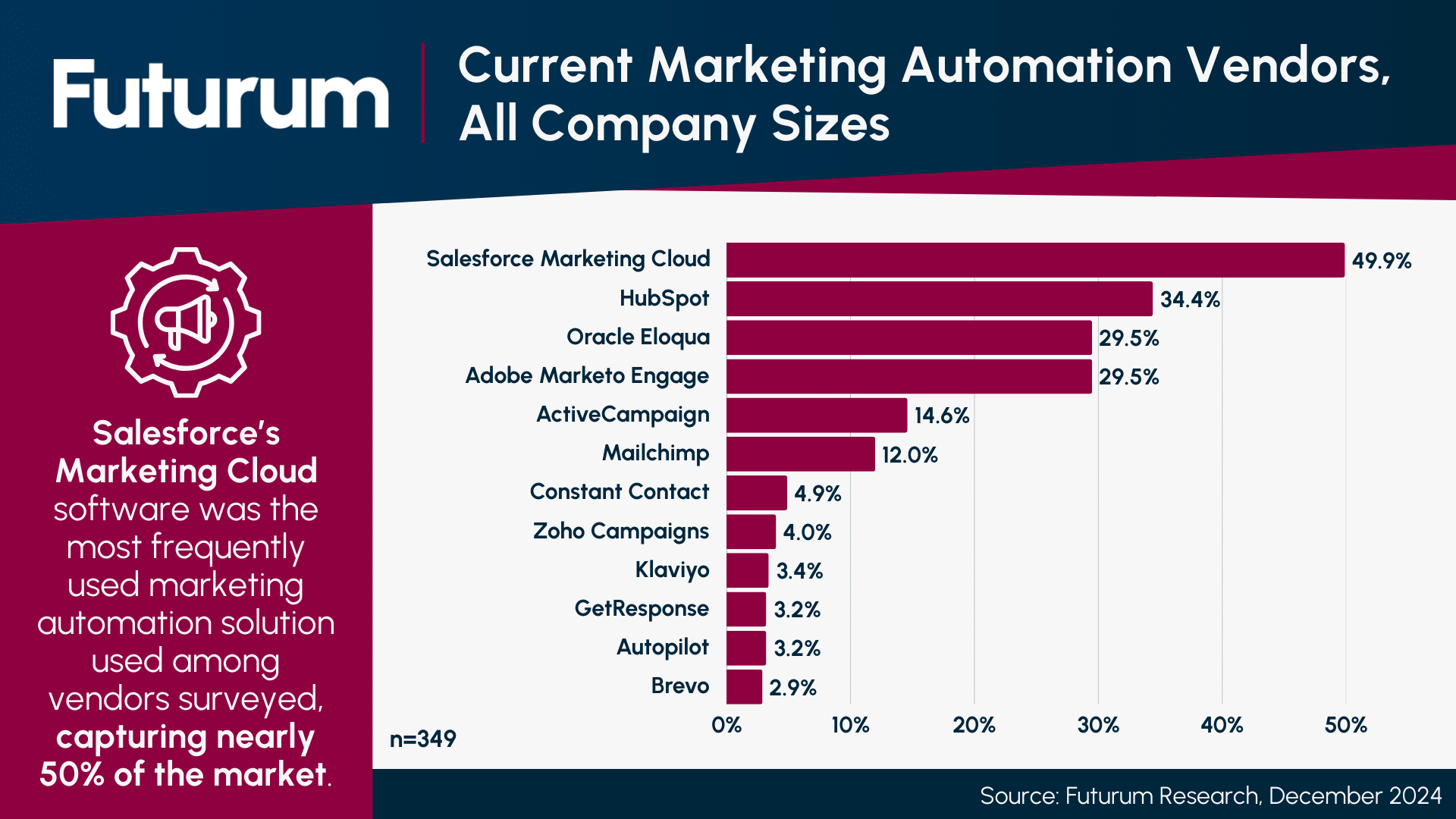 Futurum Salesforce Retains Leading Position in Marketing Automation Software