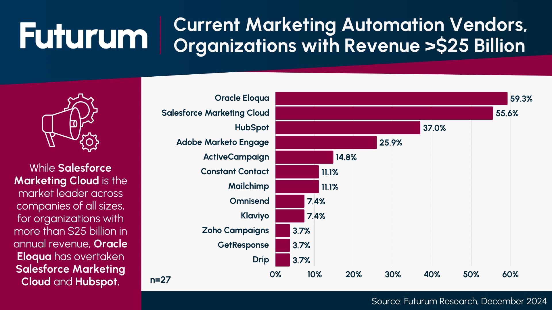 Futurum Salesforce Retains Leading Position in Marketing Automation Software