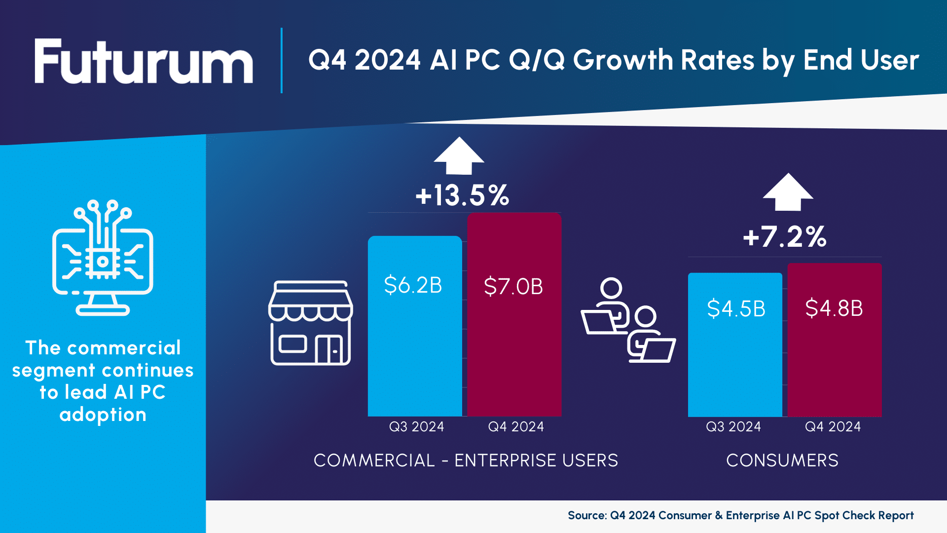 Global Q4 2024 Data Signals Strong AI PC Adoption but Measured Enthusiasm For The Copilot+ Category