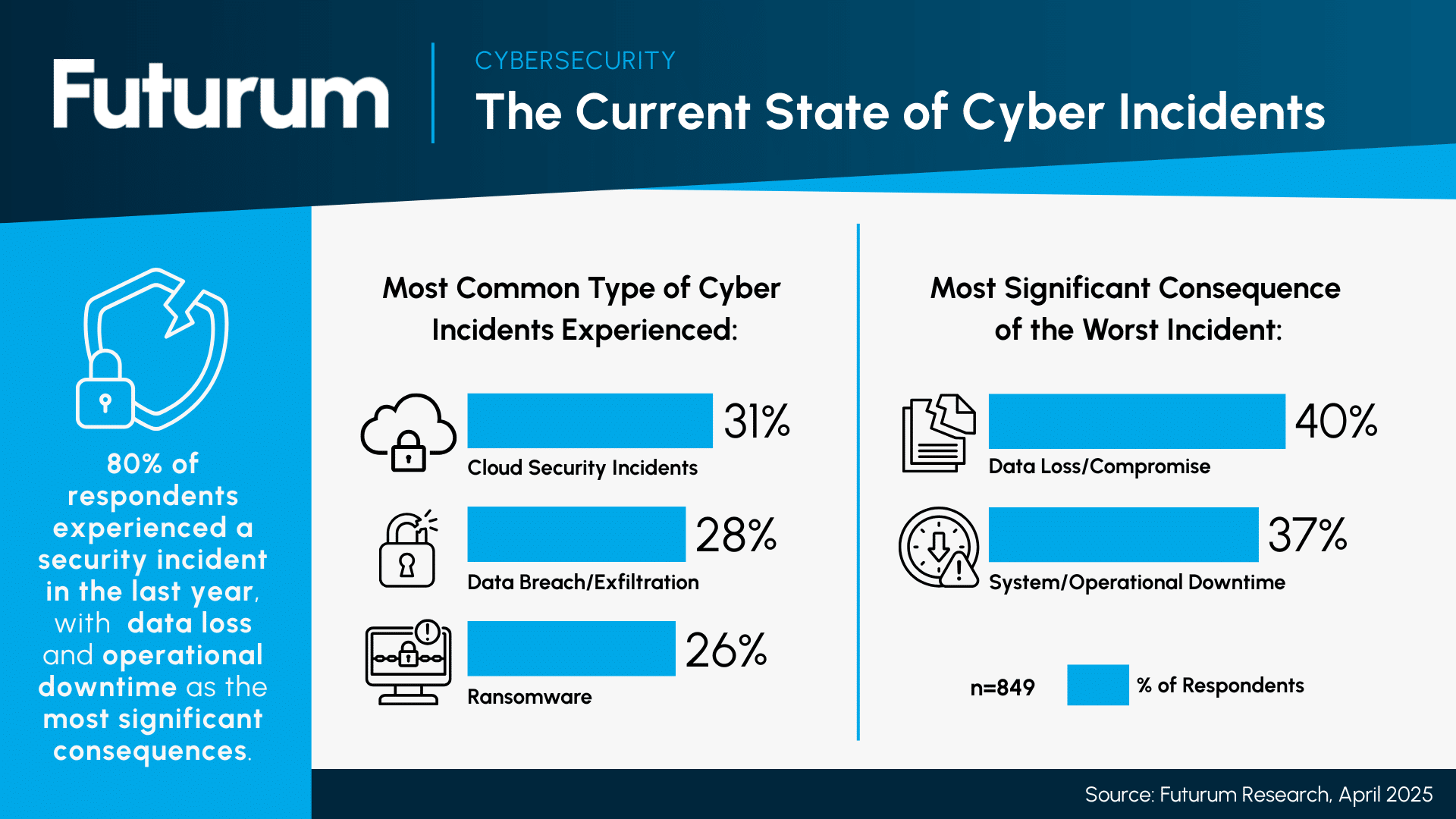 Futurum Cybersecurity Decision Maker survey