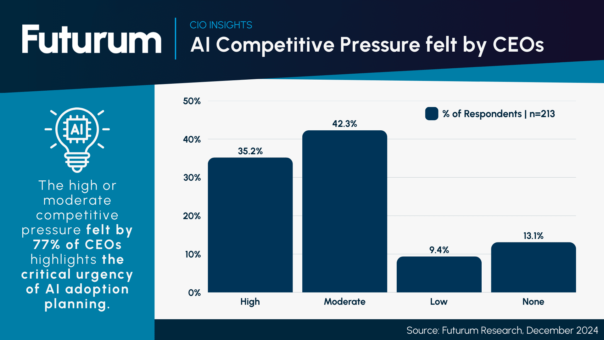 How Prepared Are CEOs to Harness the Full Potential of AI