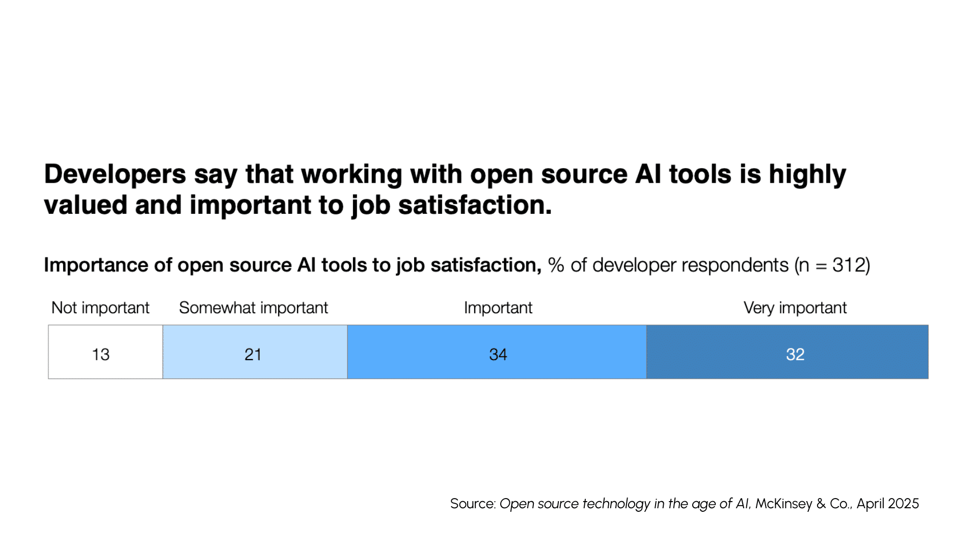 Open Source vs. Proprietary AI Revolution or Just Another Market Split - Report Summary