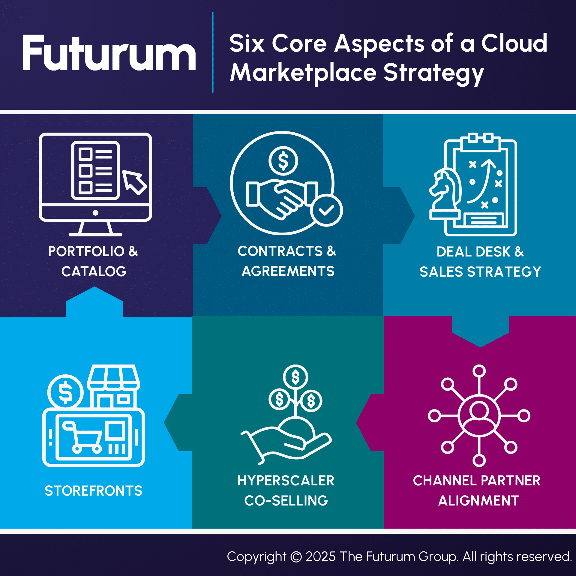 Some ISVs Are Excelling in Cloud Marketplaces What Are the Keys to Success - Report Summary
