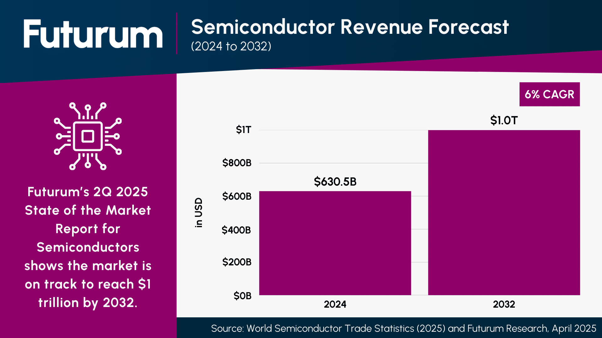 The $1 Trillion Semiconductor Market