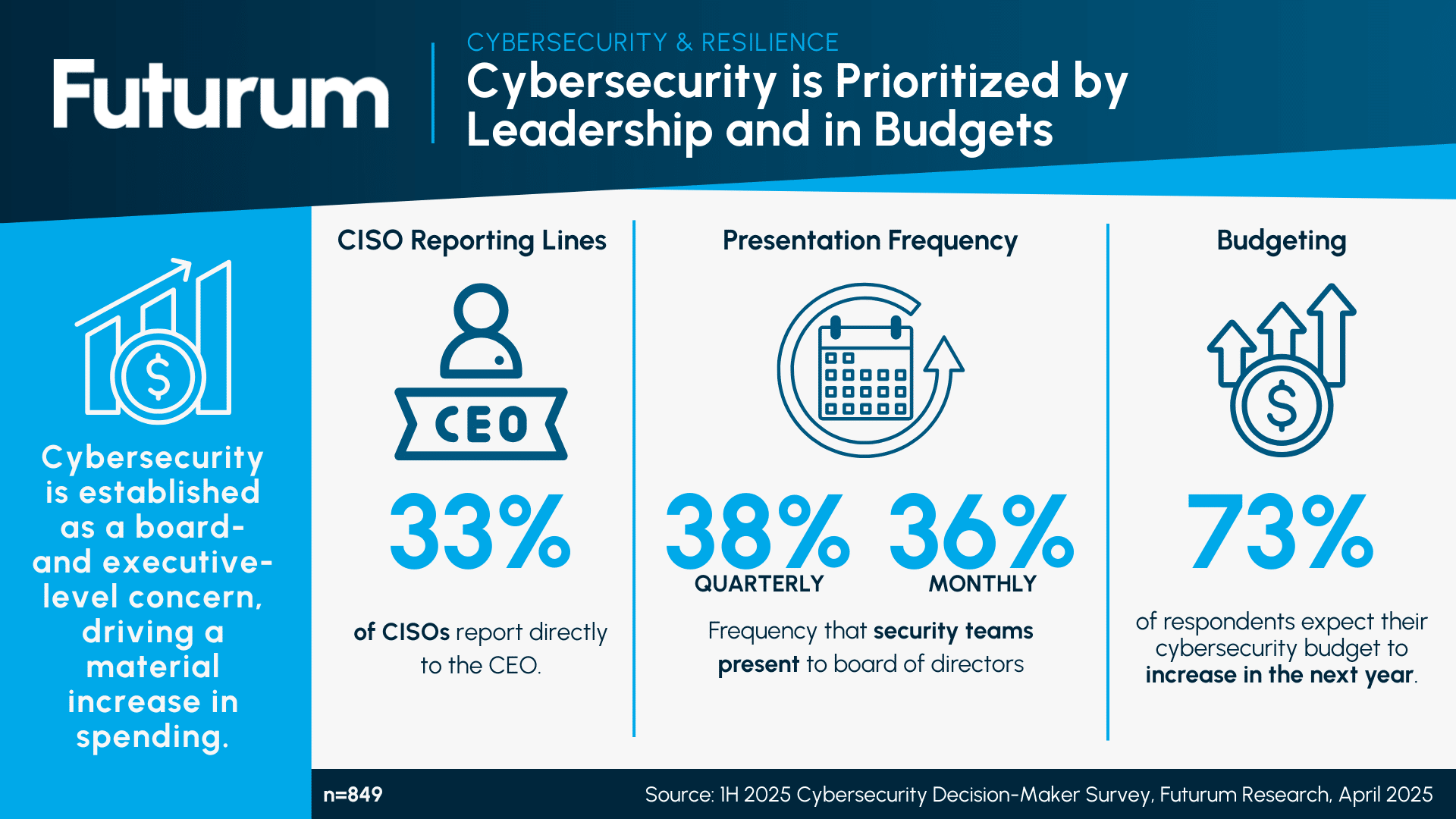 Cybersecurity is a Strategic and Budgetary Priority, Per Futurum Research